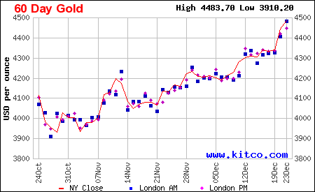 Lịch sử giá vàng thế giới 60 ngày