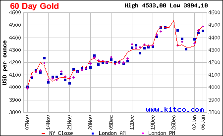 Lịch sử giá vàng thế giới 60 ngày