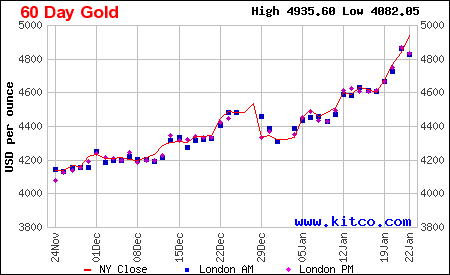 Lịch sử giá vàng thế giới 60 ngày