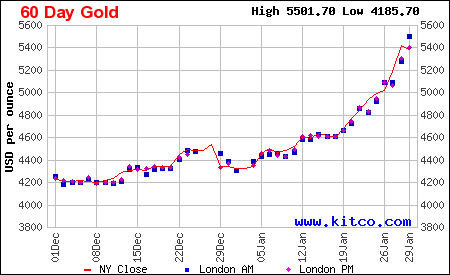 Lịch sử giá vàng thế giới 60 ngày