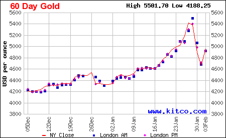 Lịch sử giá vàng thế giới 60 ngày