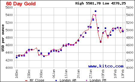 Lịch sử giá vàng thế giới 60 ngày