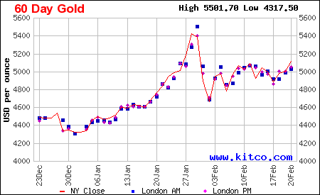 Lịch sử giá vàng thế giới 60 ngày