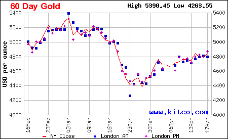 Lịch sử giá vàng thế giới 60 ngày