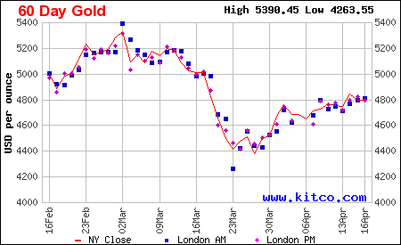 Lịch sử giá vàng thế giới 60 ngày
