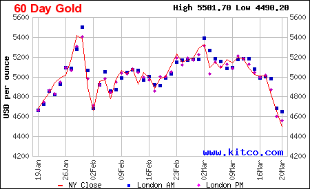 Lịch sử giá vàng thế giới 60 ngày