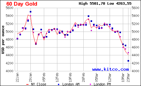 Lịch sử giá vàng thế giới 60 ngày
