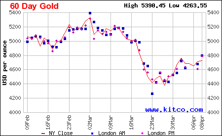 Lịch sử giá vàng thế giới 60 ngày