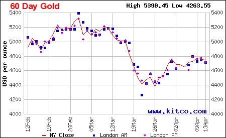 Lịch sử giá vàng thế giới 60 ngày