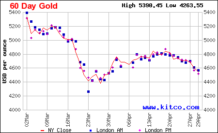 Lịch sử giá vàng thế giới 60 ngày