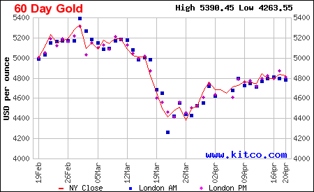 Lịch sử giá vàng thế giới 60 ngày