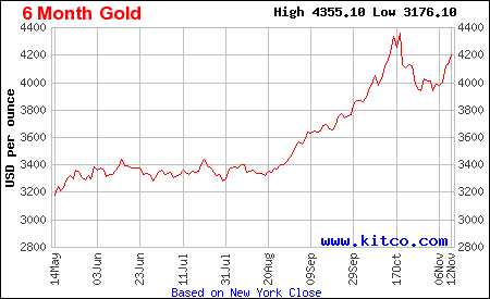 Lịch sử giá vàng thế giới 6 tháng