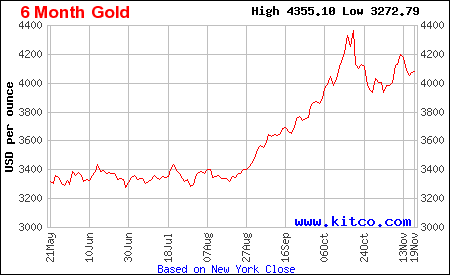 Lịch sử giá vàng thế giới 6 tháng