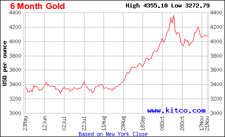 Lịch sử giá vàng thế giới 6 tháng