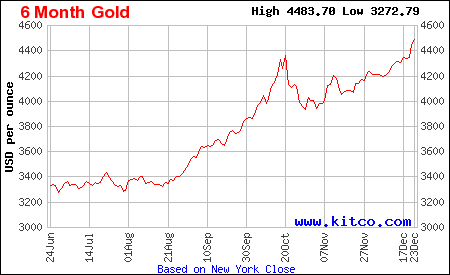 Lịch sử giá vàng thế giới 6 tháng