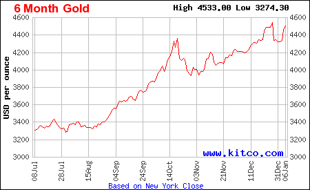 Lịch sử giá vàng thế giới 6 tháng