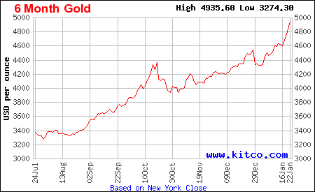 Lịch sử giá vàng thế giới 6 tháng