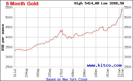 Lịch sử giá vàng thế giới 6 tháng