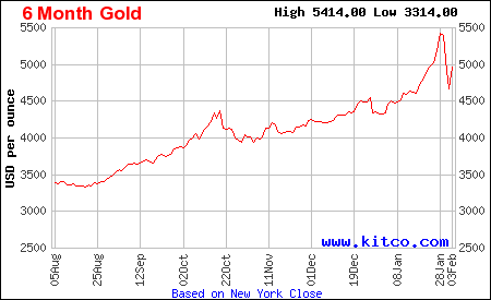 Lịch sử giá vàng thế giới 6 tháng
