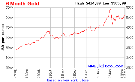 Lịch sử giá vàng thế giới 6 tháng