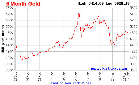 Lịch sử giá vàng thế giới 6 tháng