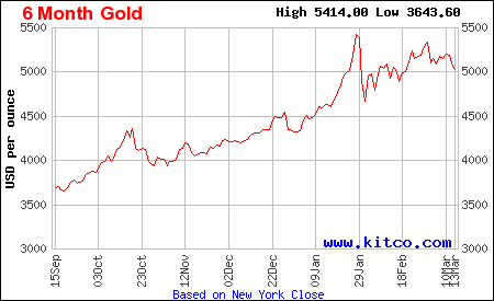 Lịch sử giá vàng thế giới 6 tháng