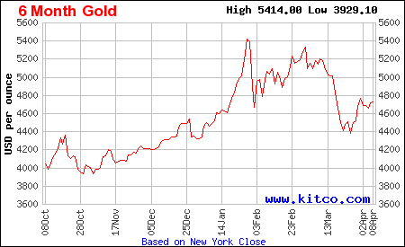 Lịch sử giá vàng thế giới 6 tháng