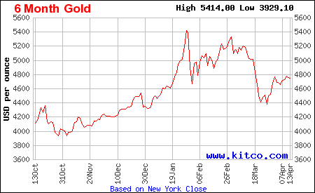 Lịch sử giá vàng thế giới 6 tháng