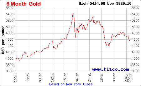 Lịch sử giá vàng thế giới 6 tháng