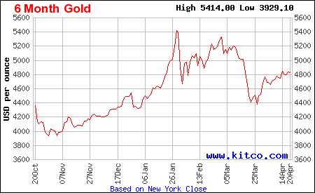 Lịch sử giá vàng thế giới 6 tháng